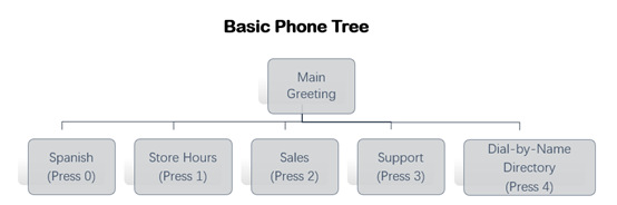 business phone tree